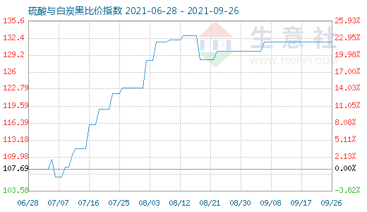 9月26日硫酸与白炭黑比价指数图