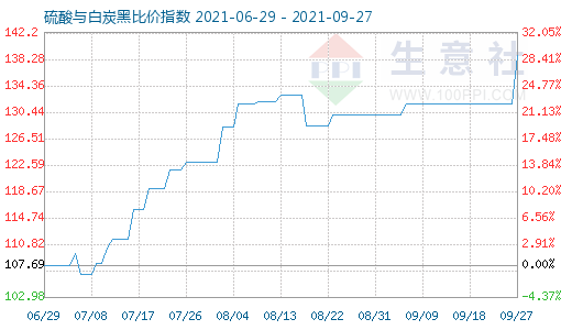 9月27日硫酸与白炭黑比价指数图