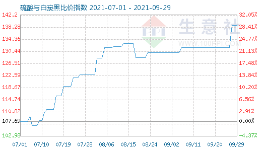 9月29日硫酸与白炭黑比价指数图