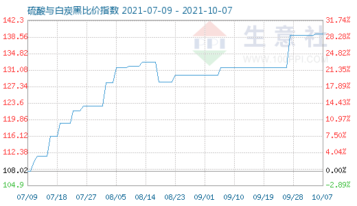 10月7日硫酸与白炭黑比价指数图