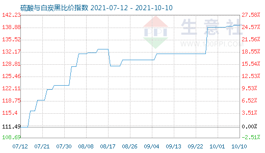 10月10日硫酸与白炭黑比价指数图