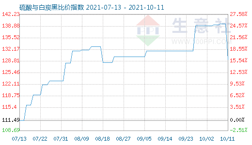 10月11日硫酸与白炭黑比价指数图