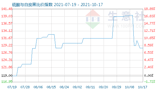 10月17日硫酸与白炭黑比价指数图