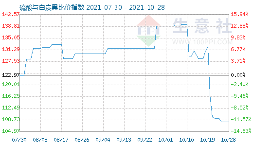 10月28日硫酸与白炭黑比价指数图