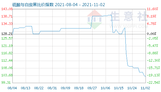 11月2日硫酸与白炭黑比价指数图