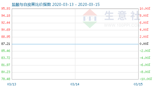 3月15日盐酸与白炭黑比价指数图