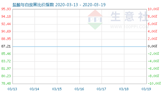 3月19日盐酸与白炭黑比价指数图