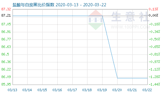 3月22日盐酸与白炭黑比价指数图