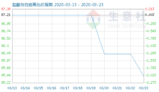 3月23日盐酸与白炭黑比价指数图