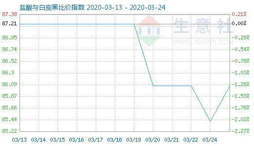 3月24日盐酸与白炭黑比价指数图