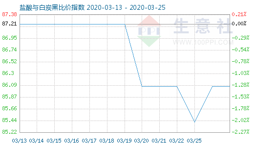 3月25日盐酸与白炭黑比价指数图