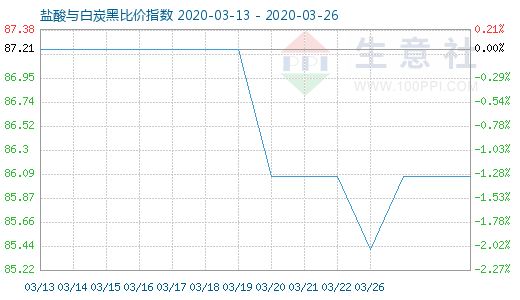 3月26日盐酸与白炭黑比价指数图