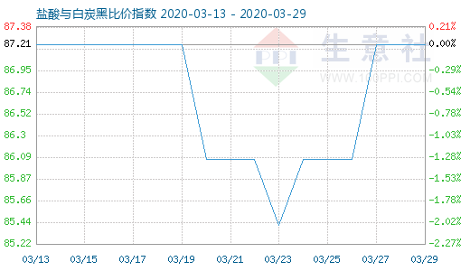 3月29日盐酸与白炭黑比价指数图