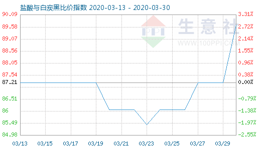 3月30日盐酸与白炭黑比价指数图