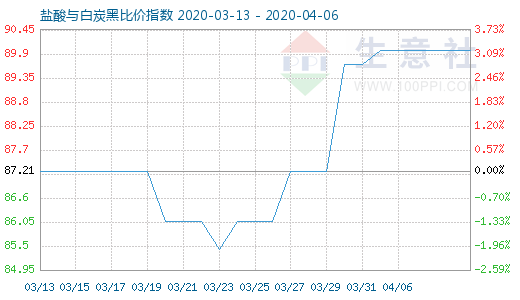 4月6日盐酸与白炭黑比价指数图