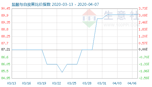 4月7日盐酸与白炭黑比价指数图