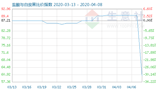 4月8日盐酸与白炭黑比价指数图