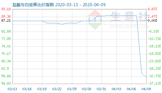 4月9日盐酸与白炭黑比价指数图