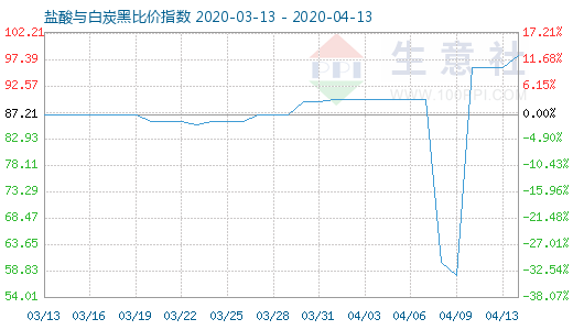 4月13日盐酸与白炭黑比价指数图