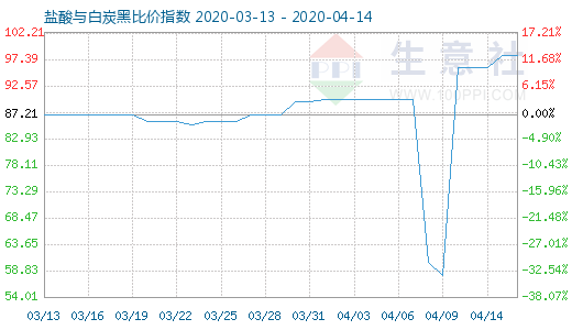 4月14日盐酸与白炭黑比价指数图