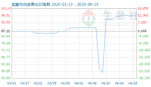 4月19日盐酸与白炭黑比价指数图