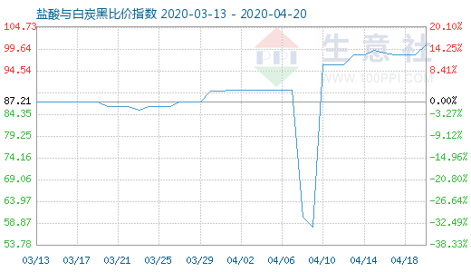 4月20日盐酸与白炭黑比价指数图