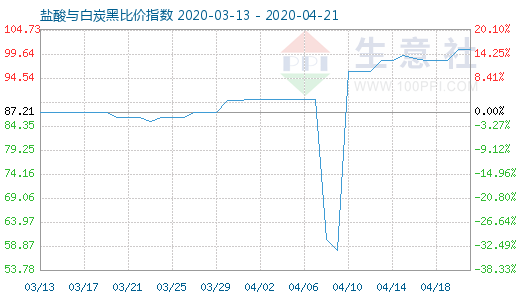 4月21日盐酸与白炭黑比价指数图