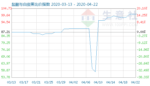 4月22日盐酸与白炭黑比价指数图