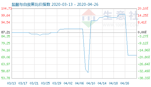 4月26日盐酸与白炭黑比价指数图