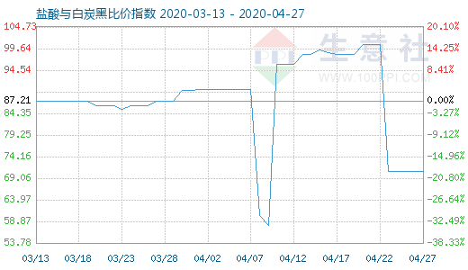 4月27日盐酸与白炭黑比价指数图