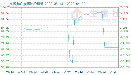 4月29日盐酸与白炭黑比价指数图