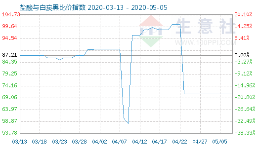 5月5日盐酸与白炭黑比价指数图