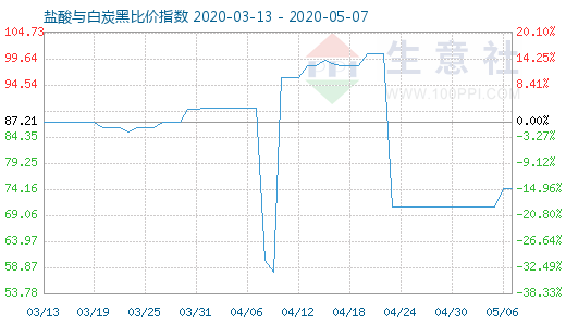 5月7日盐酸与白炭黑比价指数图