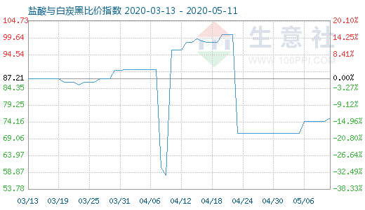 5月11日盐酸与白炭黑比价指数图