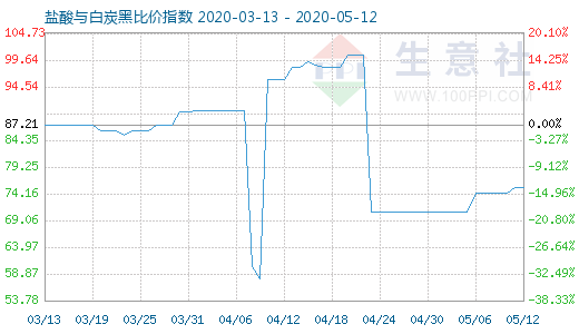 5月12日盐酸与白炭黑比价指数图