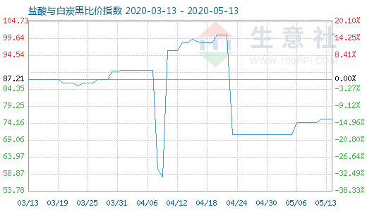 5月13日盐酸与白炭黑比价指数图