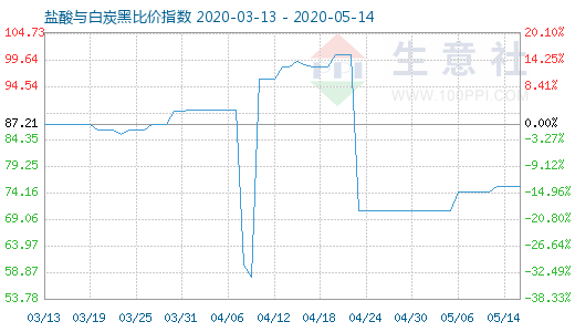 5月14日盐酸与白炭黑比价指数图