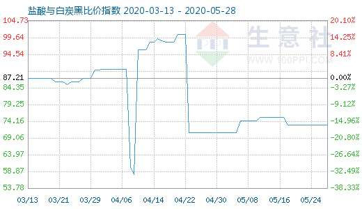 5月28日盐酸与白炭黑比价指数图