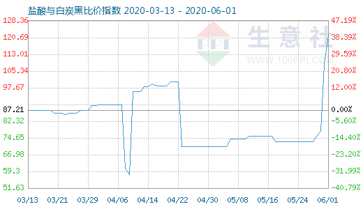 6月1日盐酸与白炭黑比价指数图