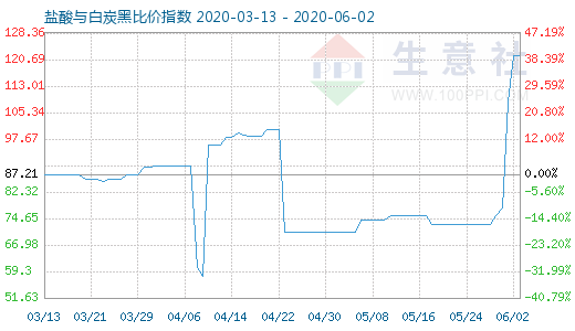 6月2日盐酸与白炭黑比价指数图