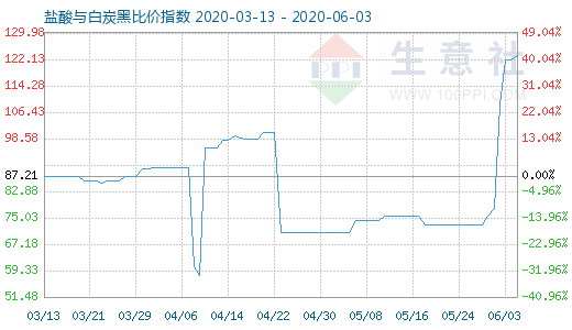 6月3日盐酸与白炭黑比价指数图