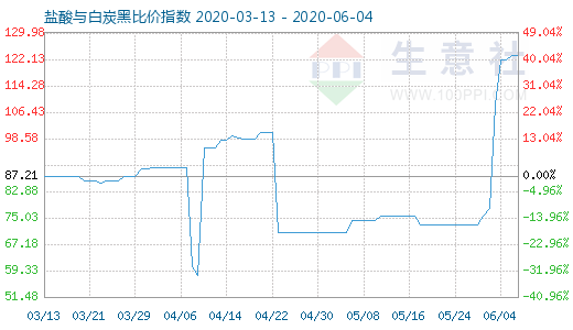 6月4日盐酸与白炭黑比价指数图