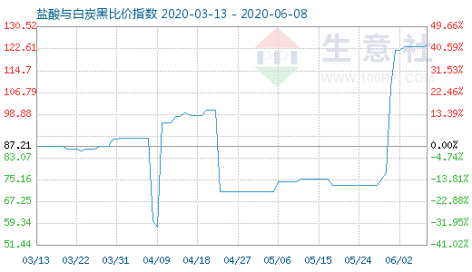 6月8日盐酸与白炭黑比价指数图