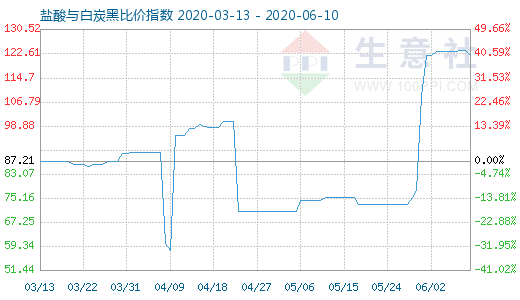 6月10日盐酸与白炭黑比价指数图