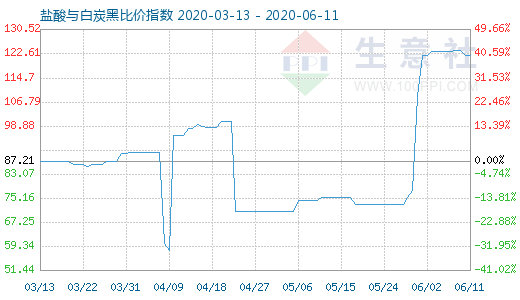 6月11日盐酸与白炭黑比价指数图