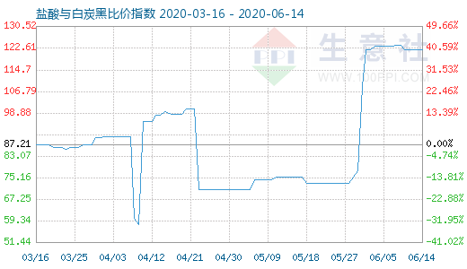 6月14日盐酸与白炭黑比价指数图