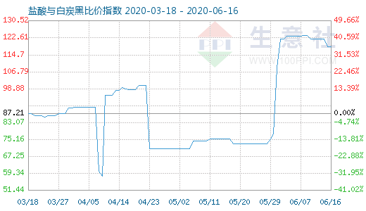 6月16日盐酸与白炭黑比价指数图