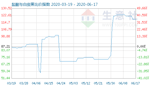 6月17日盐酸与白炭黑比价指数图