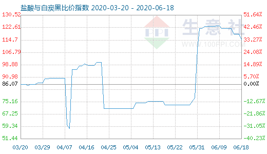 6月18日盐酸与白炭黑比价指数图