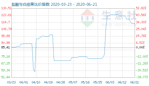 6月21日盐酸与白炭黑比价指数图